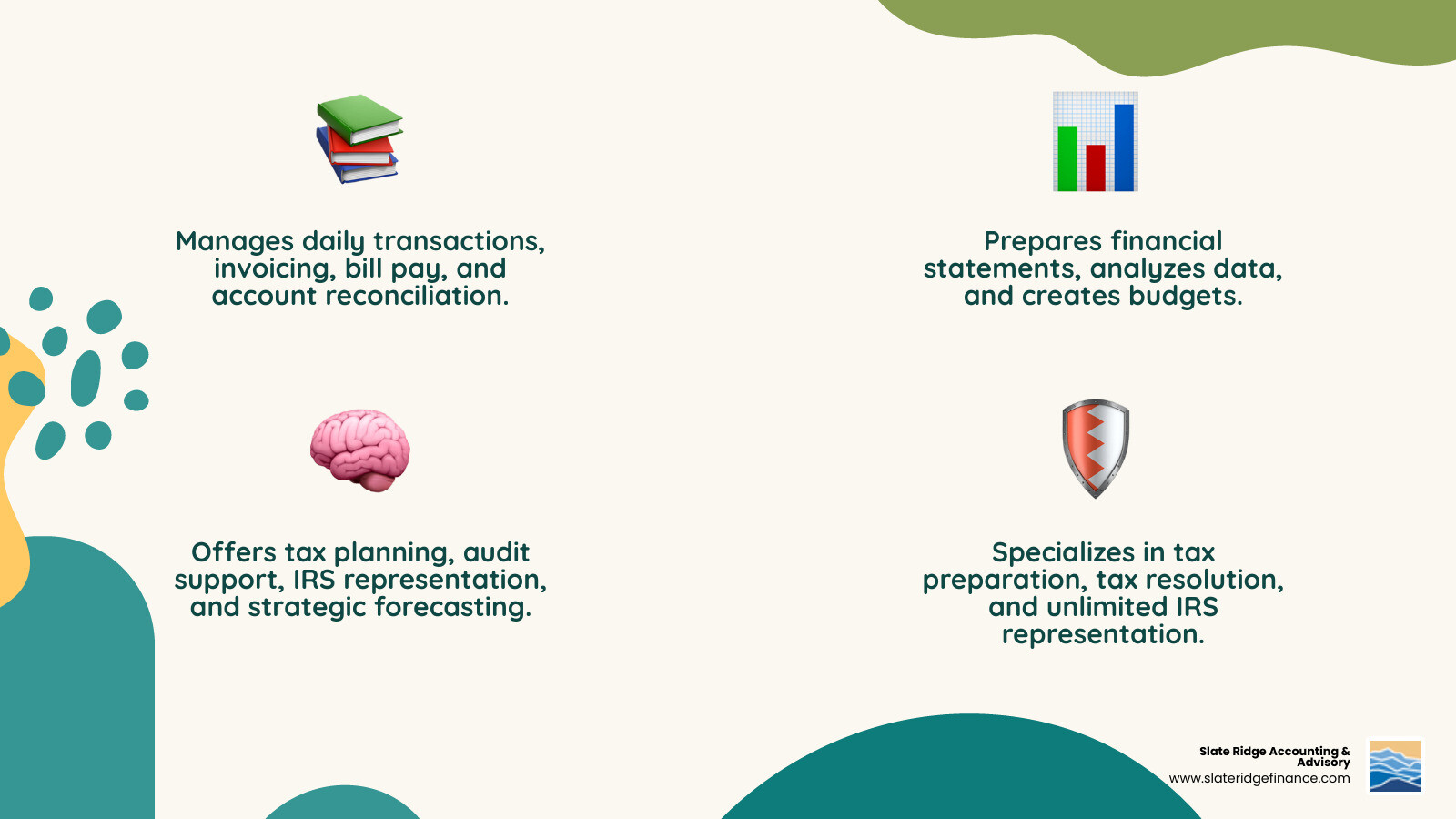 Infographic comparing four types of financial professionals: Bookkeeper (handles daily transactions, invoicing, bill pay, account reconciliation), General Accountant (prepares financial statements, analyzes data, creates budgets), Certified Public Accountant or CPA (provides tax planning, IRS representation, audit reports, strategic forecasting), and Enrolled Agent or EA (specializes in tax preparation, tax resolution, and unlimited IRS representation rights) - what type of accountant is best for a small business infographic 4_facts_emoji_nature