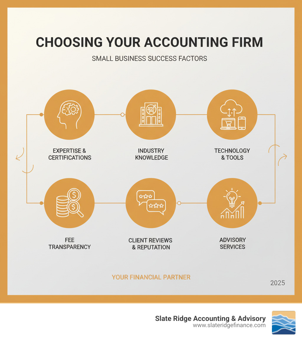 Infographic detailing key factors to choose an accounting firm for small business: Expertise, Industry Knowledge, Technology, Fee Transparency, Client Reviews, and Advisory Services - best accounting firm for small business infographic 