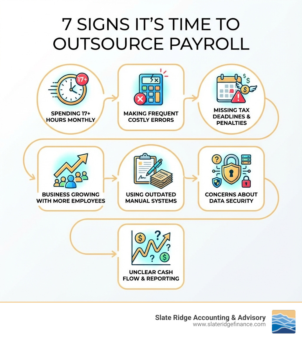infographic showing 7 signs it's time to outsource payroll: 1) spending 17+ hours monthly on payroll, 2) making frequent costly errors, 3) missing tax deadlines and facing penalties, 4) business growing with more employees, 5) using outdated manual systems, 6) concerns about data security, 7) unclear cash flow and reporting - outsource payroll for small business infographic infographic showing 7 signs it's time to outsource payroll: 1) spending 17+ hours monthly on payroll, 2) making frequent costly errors, 3) missing tax deadlines and facing penalties, 4) business growing with more employees, 5) using outdated manual systems, 6) concerns about data security, 7) unclear cash flow and reporting - outsource payroll for small business infographic