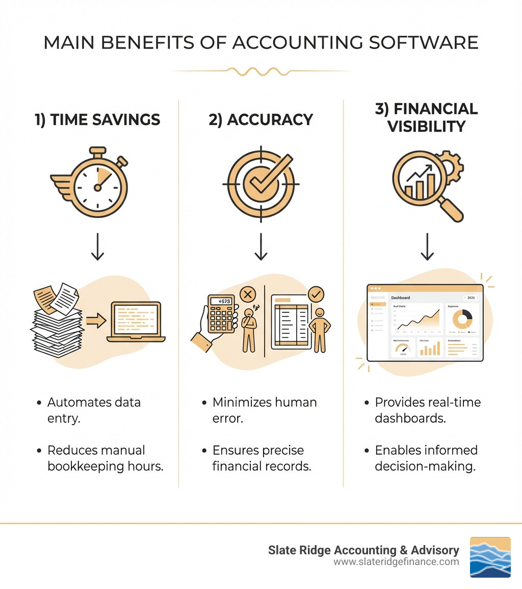 infographic showing three main benefits of accounting software: 1) Time Savings - automates data entry and reduces manual bookkeeping hours, 2) Accuracy - minimizes human error in financial records and calculations, 3) Financial Visibility - provides real-time dashboards and reports for informed decision-making - best small business accounting infographic 