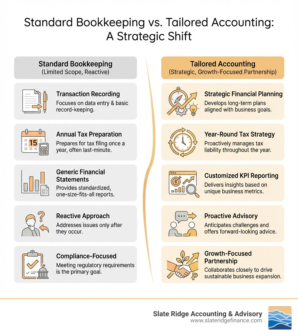 Infographic comparing standard bookkeeping services (transaction recording, annual tax preparation, generic financial statements, reactive approach, compliance-focused) versus tailored accounting services (strategic financial planning, year-round tax strategy, customized KPI reporting, proactive advisory, growth-focused partnership) - Tailored accounting services infographic 