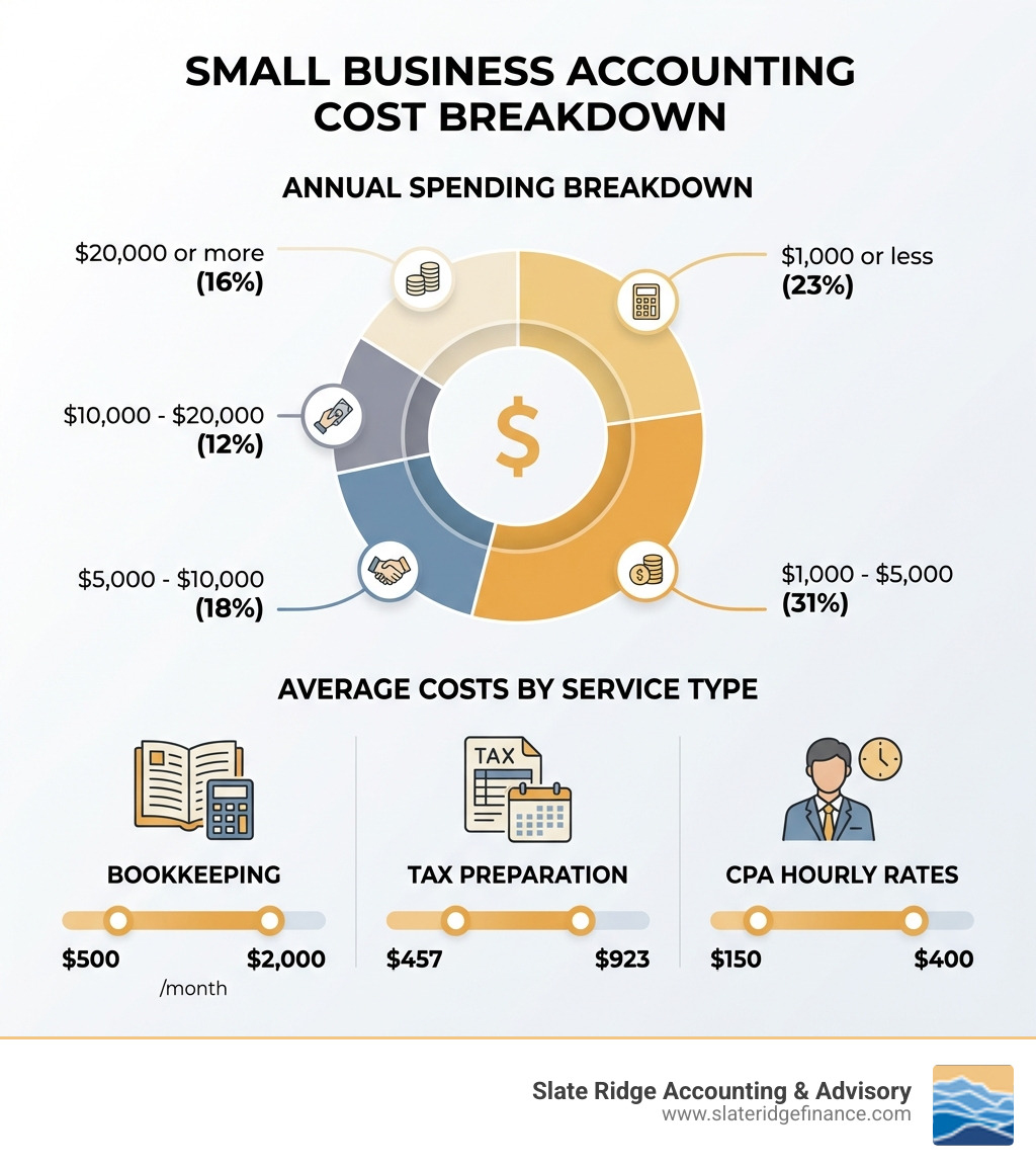 Infographic showing small business accounting cost breakdown: 23% spend $1,000 or less annually, 31% spend $1,000-$5,000, 18% spend $5,000-$10,000, 12% spend $10,000-$20,000, and 16% spend $20,000 or more. Includes average costs by service type: bookkeeping $500-$2,000/month, tax preparation $457-$923, and CPA hourly rates $150-$400. - small business accounting costs infographic 