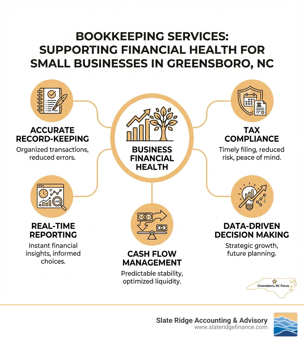 Infographic showing how bookkeeping services support business financial health through accurate record-keeping, real-time reporting, cash flow management, tax compliance, and data-driven decision making for small businesses in Greensboro NC
