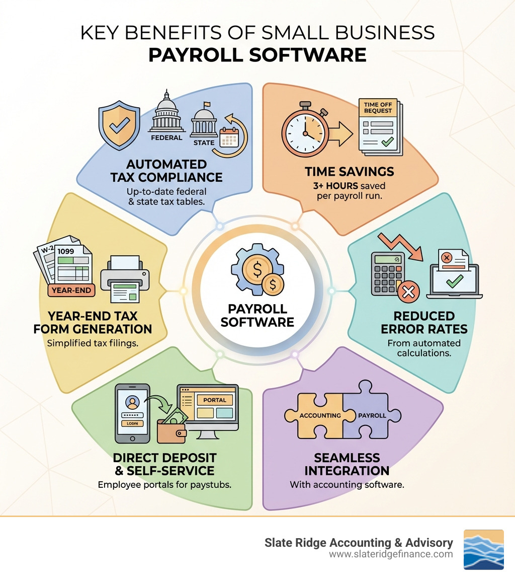infographic showing key benefits of payroll software: automated tax compliance with up-to-date federal and state tax tables, time savings of 3+ hours per payroll run, reduced error rates from automated calculations, direct deposit and employee self-service portals, seamless integration with accounting software, and year-end tax form generation - small business payroll software infographic 