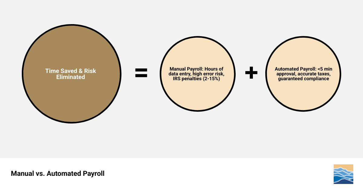 infographic showing manual payroll process with 8-10 steps taking hours versus automated payroll process with 3-4 clicks taking minutes, including tax filing automation and error prevention - automated payroll systems for small business infographic sum_of_parts infographic showing manual payroll process with 8-10 steps taking hours versus automated payroll process with 3-4 clicks taking minutes, including tax filing automation and error prevention - automated payroll systems for small business infographic sum_of_parts