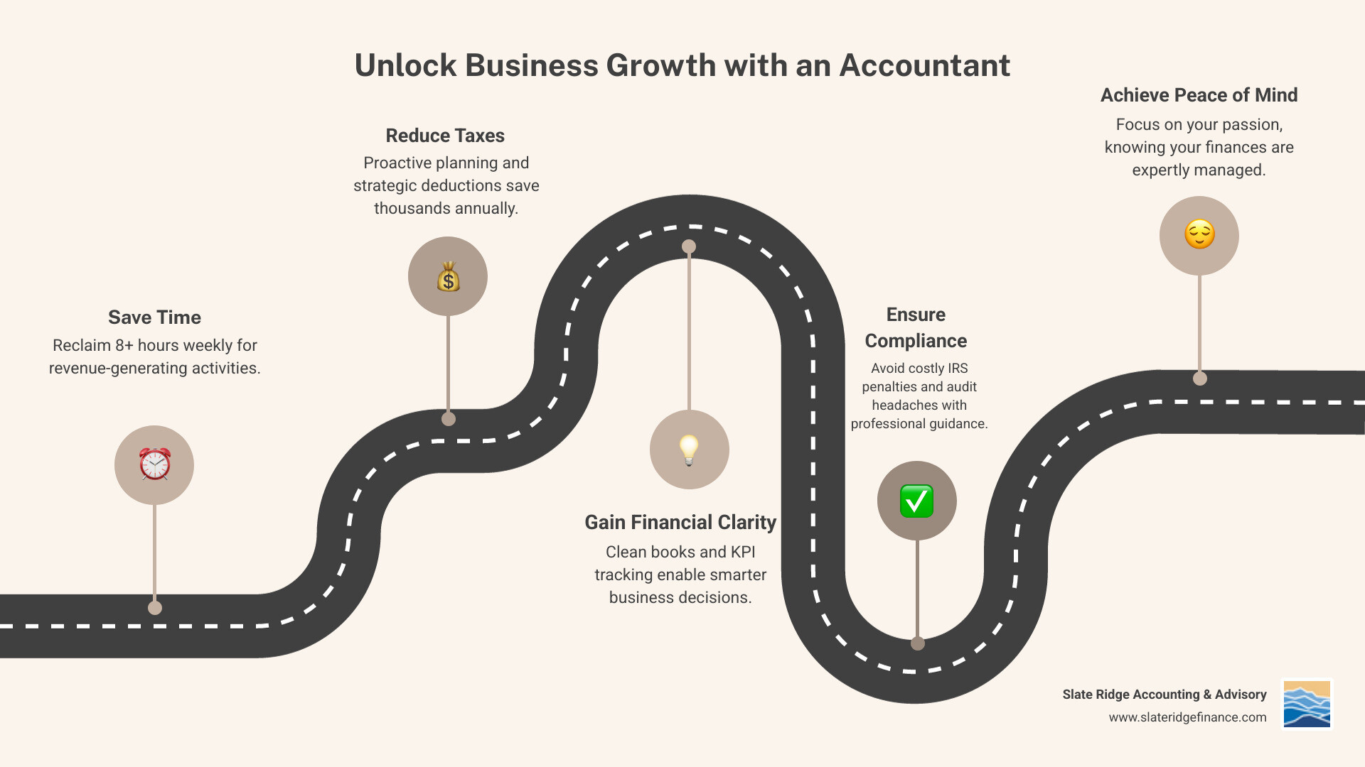 Infographic showing four main benefits of hiring an accountant for small business: 1) Time Savings - Free up 8+ hours per week to focus on revenue-generating activities, 2) Tax Reduction - Proactive planning and strategic deductions can save thousands annually, 3) Financial Clarity - Clean books and KPI tracking enable better business decisions, 4) Compliance Protection - Avoid costly IRS penalties and audit headaches with professional guidance - accountant close to me infographic roadmap-5-steps