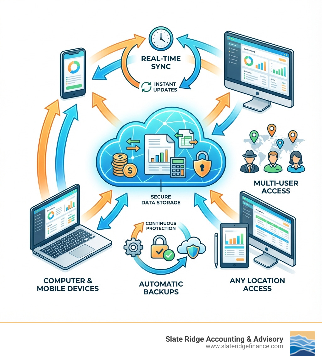 Infographic showing cloud accounting basics: computer and mobile devices connecting to a cloud symbol containing financial documents and data, with arrows indicating real-time sync, automatic backups, and multi-user access from any location - accounting cloud based infographic Infographic showing cloud accounting basics: computer and mobile devices connecting to a cloud symbol containing financial documents and data, with arrows indicating real-time sync, automatic backups, and multi-user access from any location - accounting cloud based infographic