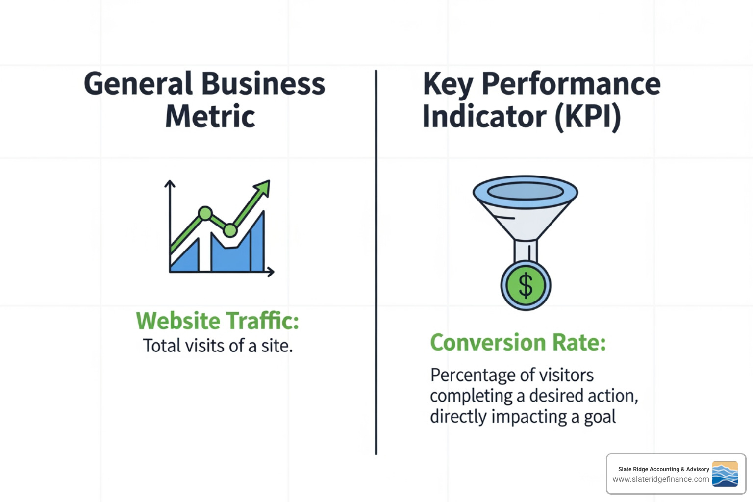 Image of a diagram illustrating the difference between a general metric (e.g., website traffic) and a KPI (e.g., conversion rate from traffic) - Business performance tracking