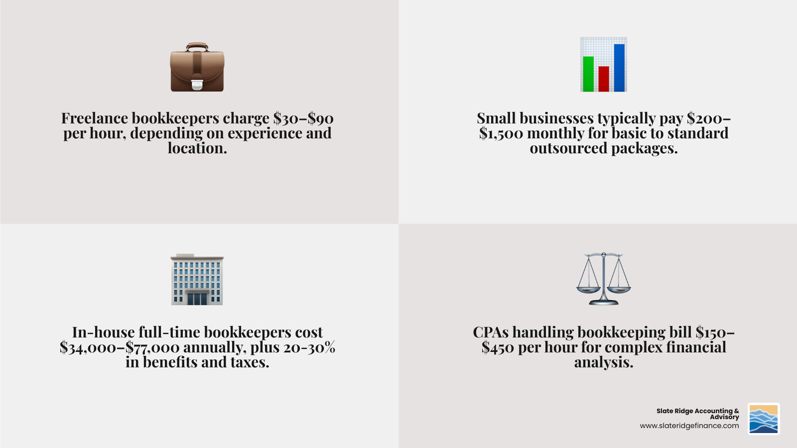 Comparison infographic of DIY vs professional bookkeeping costs by business size and service type - how much does a
