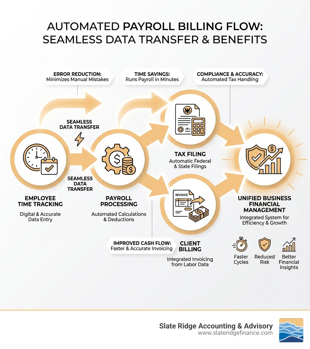 Infographic showing the automated flow from employee time tracking through payroll processing to tax filing and client billing, with arrows indicating seamless data transfer between each stage, highlighting key benefits like error reduction, time savings, and improved cash flow at each step - payroll billing software infographic 