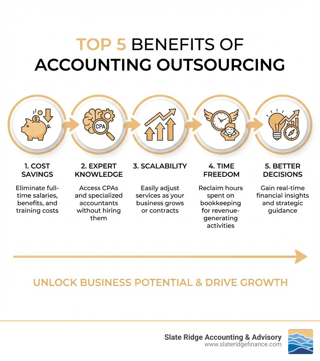Infographic showing the top 5 benefits of accounting outsourcing: 1. Cost Savings - eliminate full-time salaries, benefits, and training costs; 2. Expert Knowledge - access CPAs and specialized accountants without hiring them; 3. Scalability - easily adjust services as your business grows or contracts; 4. Time Freedom - reclaim hours spent on bookkeeping for revenue-generating activities; 5. Better Decisions - gain real-time financial insights and strategic guidance - accounting outsourcing infographic 