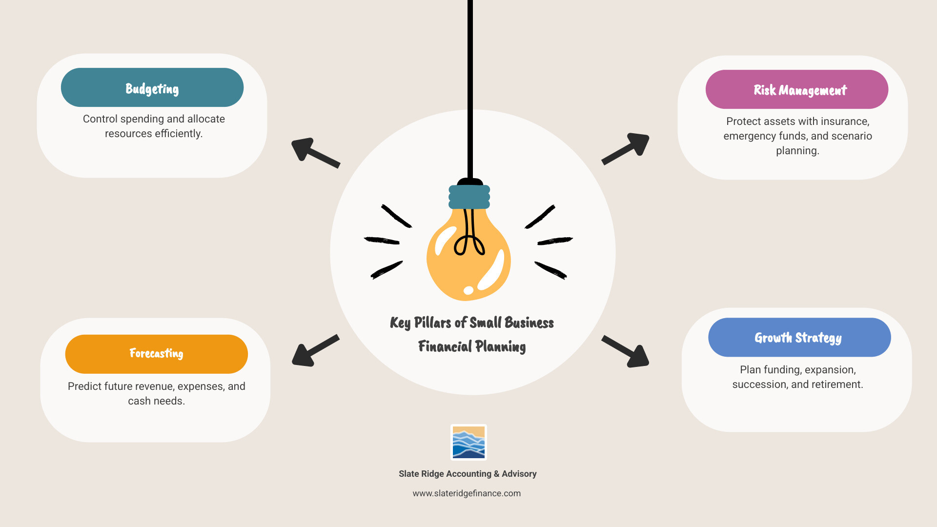 Infographic showing the four key pillars of small business financial planning: 1. Budgeting - Control spending and allocate resources efficiently; 2. Forecasting - Predict future revenue, expenses, and cash needs; 3. Risk Management - Protect assets with insurance, emergency funds, and scenario planning; 4. Growth Strategy - Plan funding, expansion, succession, and retirement - Financial planning small business infographic brainstorm-4-items