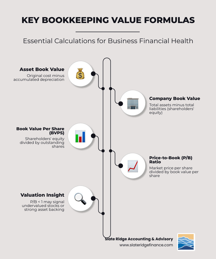 Infographic showing ROI of professional bookkeeping: asset book value formula, company book value formula, BVPS, P/B ratio