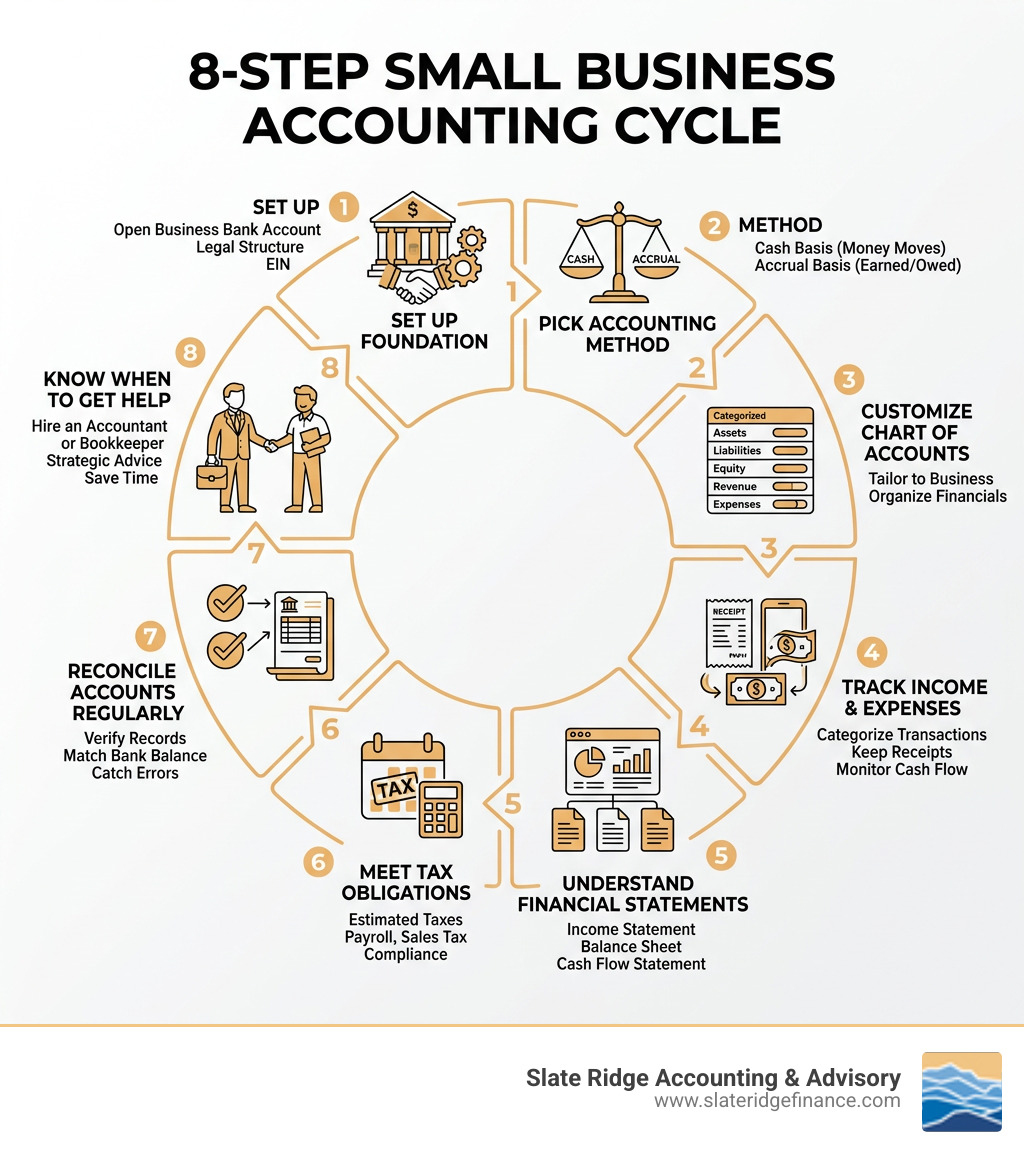 8-step small business accounting cycle infographic showing setup, method selection, chart of accounts, expense tracking 8-step small business accounting cycle infographic showing setup, method selection, chart of accounts, expense tracking
