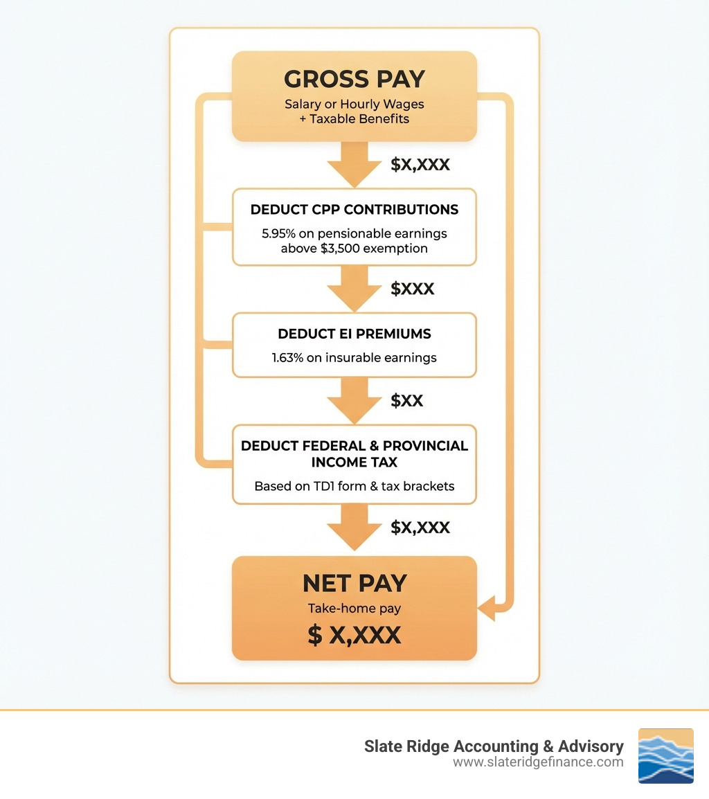 Infographic showing the payroll calculation flow: Starting with Gross Pay (salary or hourly wages plus taxable benefits), then deducting CPP contributions (5.95% on pensionable earnings above $3,500 exemption), EI premiums (1.63% on insurable earnings), and Federal & Provincial Income Tax (based on TD1 form and tax brackets), arriving at Net Pay (take-home pay). Includes visual arrows flowing from top to bottom with dollar amounts at each stage. - calculating payroll taxes infographic 