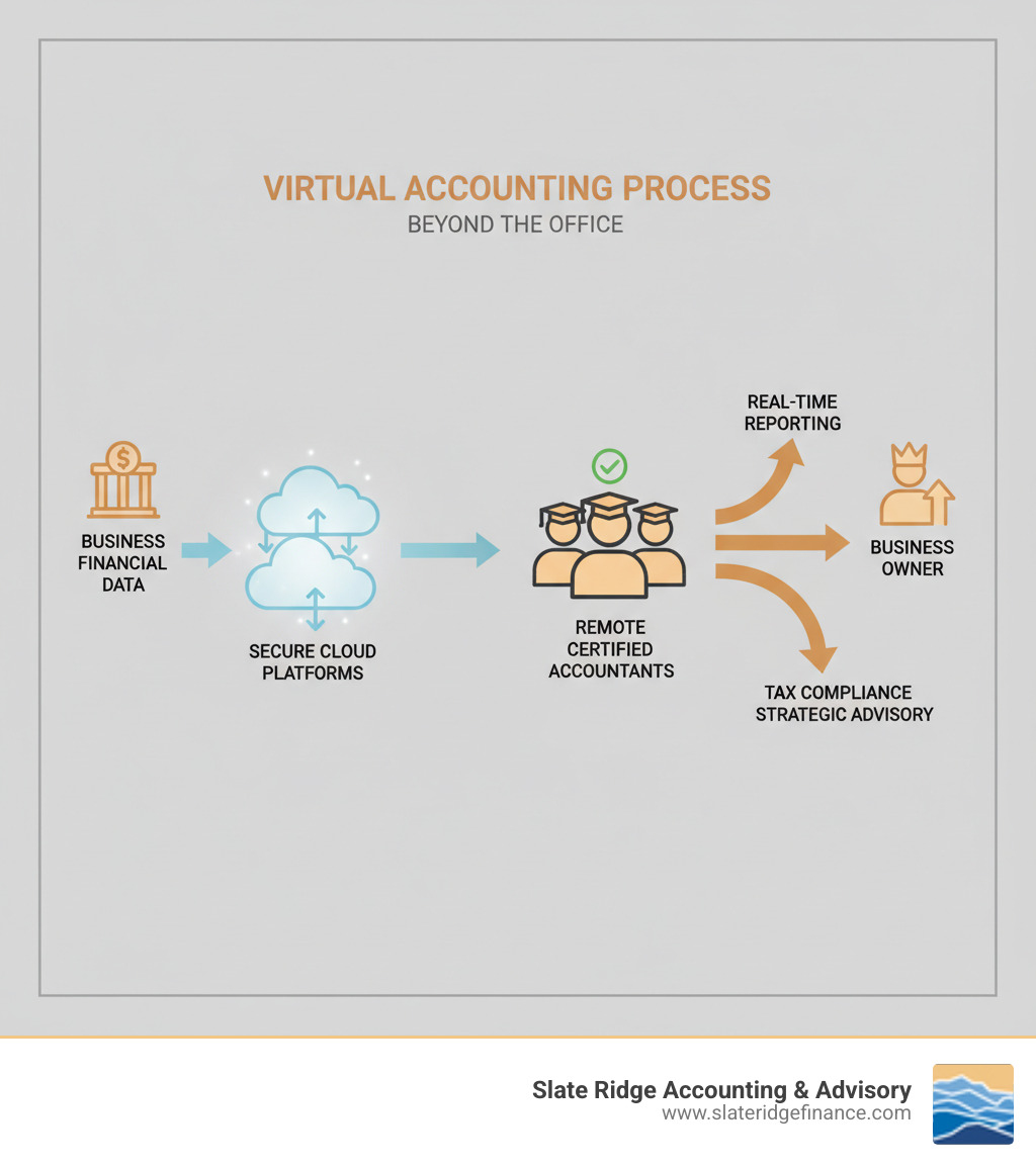Comprehensive infographic showing the virtual accounting process: business financial data flows through secure cloud platforms to remote certified accountants who provide real-time reporting, tax compliance, and strategic advisory services back to the business owner - Virtual accounting firm infographic 