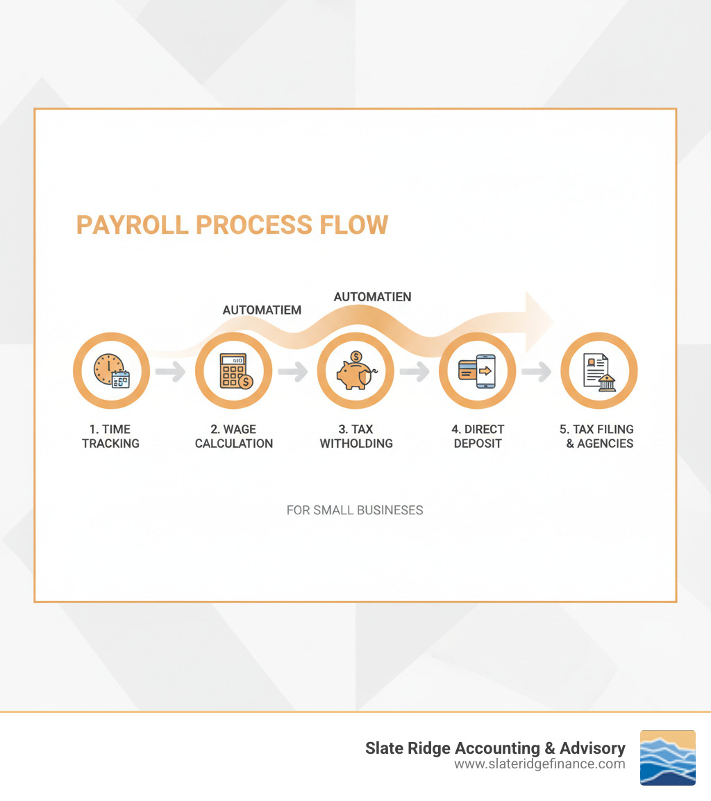 Infographic showing the payroll process flow from employee time tracking through wage calculation, tax withholding, direct deposit payment, and automatic tax filing to government agencies - payroll companies for small business infographic Infographic showing the payroll process flow from employee time tracking through wage calculation, tax withholding, direct deposit payment, and automatic tax filing to government agencies - payroll companies for small business infographic