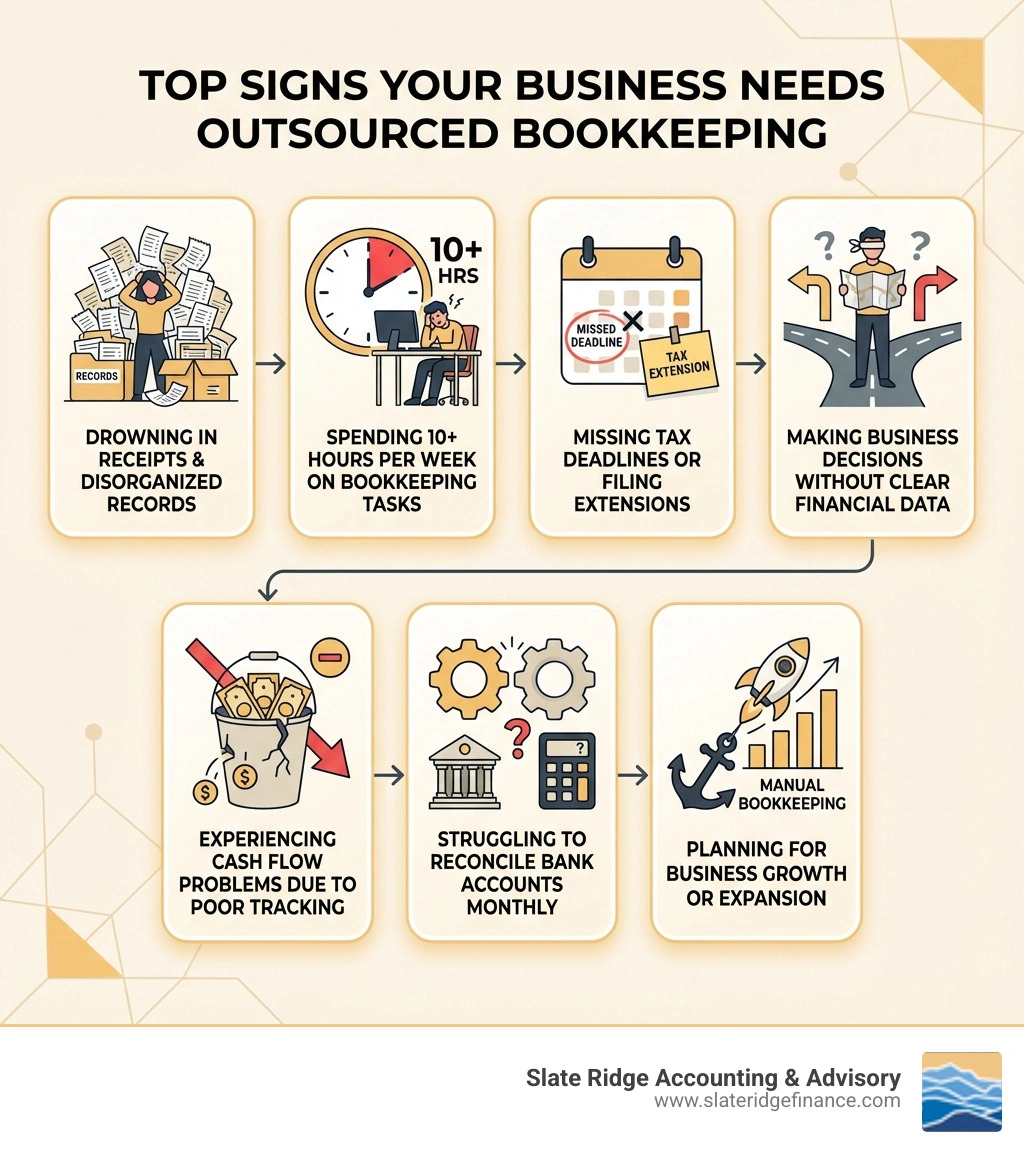 Infographic showing the top signs a business needs to outsource bookkeeping: drowning in receipts and disorganized records, spending more than 10 hours per week on bookkeeping tasks, missing tax deadlines or filing extensions, making business decisions without clear financial data, experiencing cash flow problems due to poor tracking, struggling to reconcile bank accounts monthly, and planning for business growth or expansion - outsourced bookkeeping services near me infographic Infographic showing the top signs a business needs to outsource bookkeeping: drowning in receipts and disorganized records, spending more than 10 hours per week on bookkeeping tasks, missing tax deadlines or filing extensions, making business decisions without clear financial data, experiencing cash flow problems due to poor tracking, struggling to reconcile bank accounts monthly, and planning for business growth or expansion - outsourced bookkeeping services near me infographic