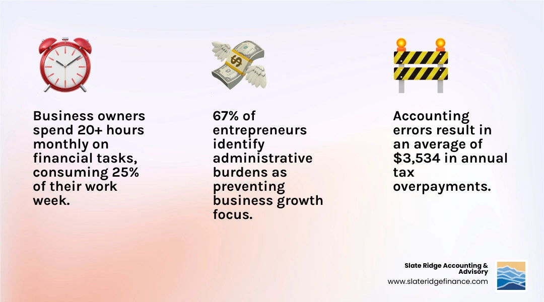 infographic showing three hidden costs of DIY bookkeeping: Time Cost circle showing 20+ hours per month equals 25% of work week, Error Cost circle showing average $3,534 in annual tax overpayments, and Growth Limitation circle showing 67% of entrepreneurs cite administrative burdens as preventing business growth focus - bookkeeping for entrepreneurs infographic 3_facts_emoji_light-gradient