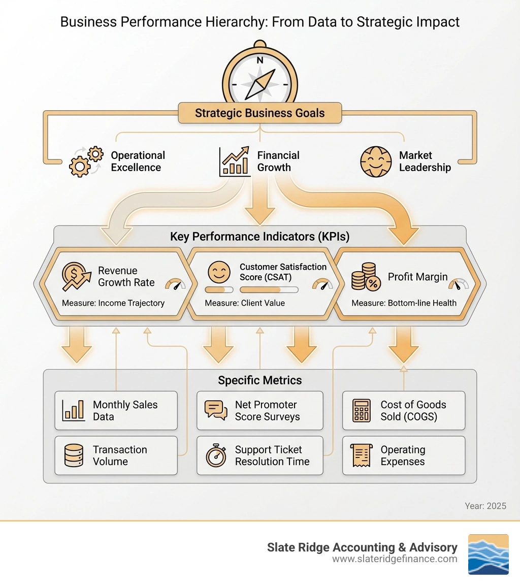 Infographic showing the hierarchy: Strategic Business Goals at the top, flowing down to Key Performance Indicators (KPIs) in the middle, which break down into Specific Metrics at the bottom, with arrows indicating how metrics feed into KPIs and KPIs measure progress toward strategic goals - KPI dashboard setup infographic 