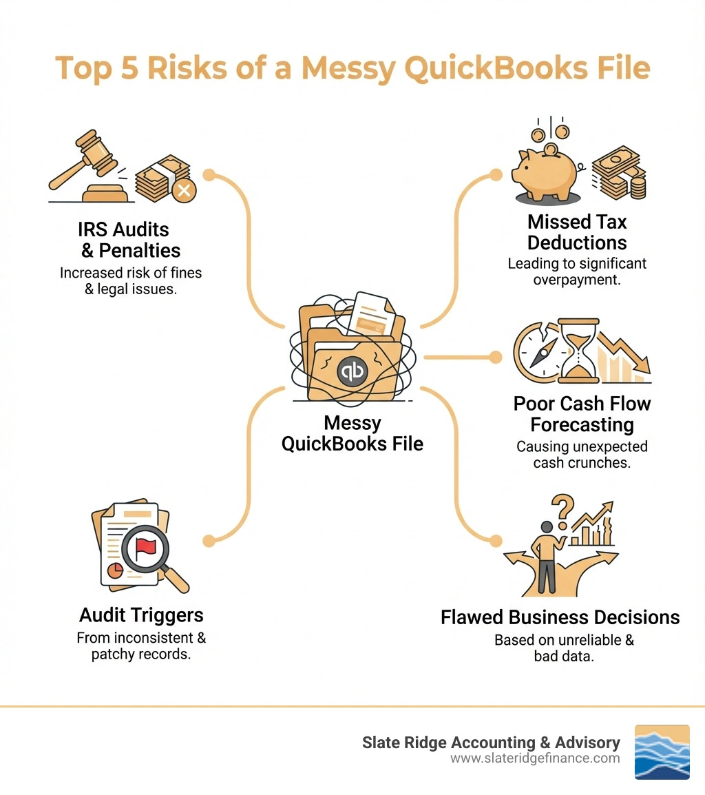 Infographic showing the top 5 risks of a messy QuickBooks file: IRS Audits and Penalties, Missed Tax Deductions leading to overpayment, Poor Cash Flow Forecasting causing cash crunches, Flawed Business Decisions based on bad data, and Audit Triggers from inconsistent records - clean up QuickBooks infographic Infographic showing the top 5 risks of a messy QuickBooks file: IRS Audits and Penalties, Missed Tax Deductions leading to overpayment, Poor Cash Flow Forecasting causing cash crunches, Flawed Business Decisions based on bad data, and Audit Triggers from inconsistent records - clean up QuickBooks infographic