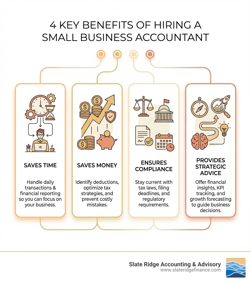 Infographic showing four key benefits of hiring a small business accountant: 1) Saves Time - handle daily transactions and financial reporting so you can focus on your business; 2) Saves Money - identify deductions, optimize tax strategies, and prevent costly mistakes; 3) Ensures Compliance - stay current with tax laws, filing deadlines, and regulatory requirements; 4) Provides Strategic Advice - offer financial insights, KPI tracking, and growth forecasting to guide business decisions - accountant small business near me infographic 