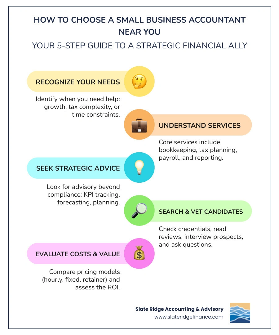 infographic showing 5 steps to choosing a small business accountant: 1. Recognize when you need help (signs include growth, tax complexity, time constraints), 2. Understand core services (bookkeeping, tax planning, payroll), 3. Look for strategic advisory capabilities (KPI tracking, growth forecasting, business planning), 4. Search and vet candidates (check credentials, read reviews, interview prospects), 5. Evaluate costs and value (compare pricing models, assess ROI, choose best fit) - accountant near me small business infographic infographic-line-5-steps-colors infographic showing 5 steps to choosing a small business accountant: 1. Recognize when you need help (signs include growth, tax complexity, time constraints), 2. Understand core services (bookkeeping, tax planning, payroll), 3. Look for strategic advisory capabilities (KPI tracking, growth forecasting, business planning), 4. Search and vet candidates (check credentials, read reviews, interview prospects), 5. Evaluate costs and value (compare pricing models, assess ROI, choose best fit) - accountant near me small business infographic infographic-line-5-steps-colors