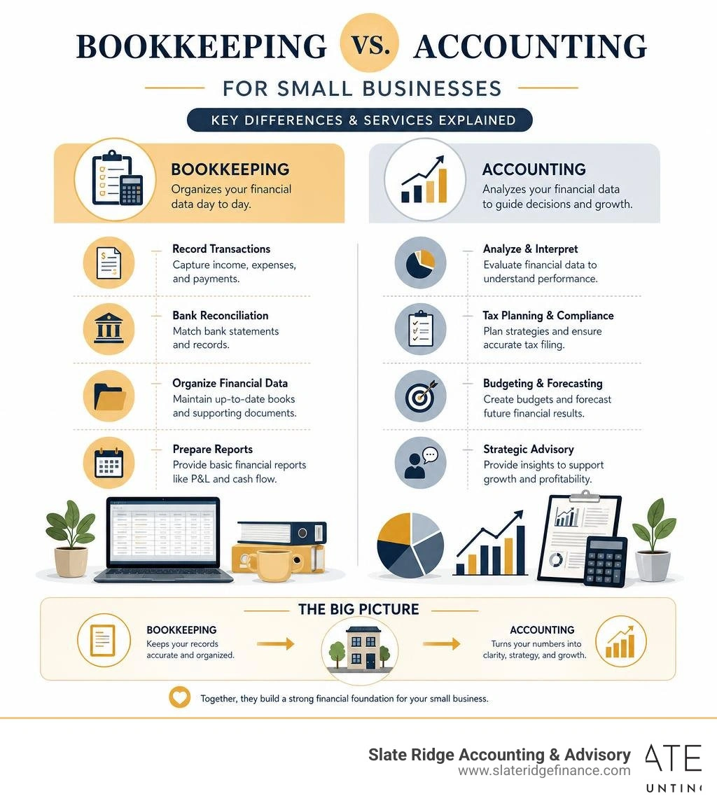 Bookkeeping vs accounting for small businesses — key differences and services explained infographic Bookkeeping vs accounting for small businesses — key differences and services explained infographic