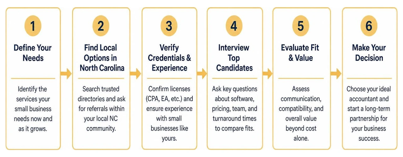 Step-by-step process for selecting a local North Carolina accountant Step-by-step process for selecting a local North Carolina accountant