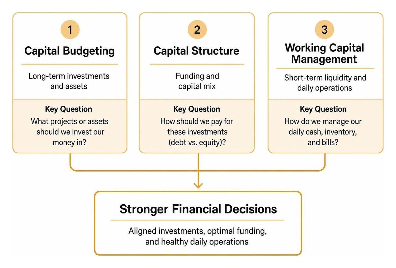 The three pillars of financial decisions working together The three pillars of financial decisions working together