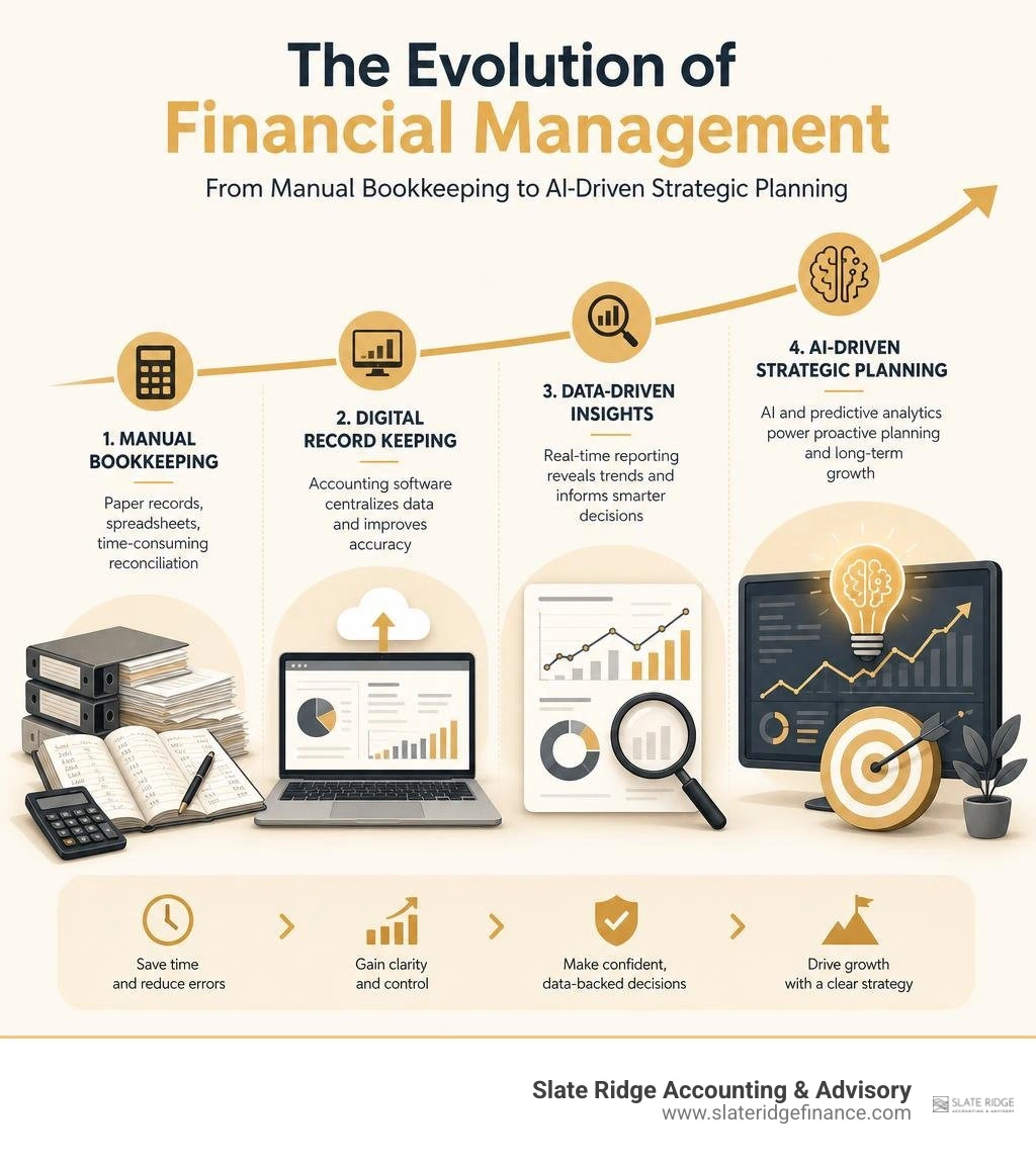 Evolution of financial management from manual bookkeeping to AI-driven strategic planning infographic Evolution of financial management from manual bookkeeping to AI-driven strategic planning infographic