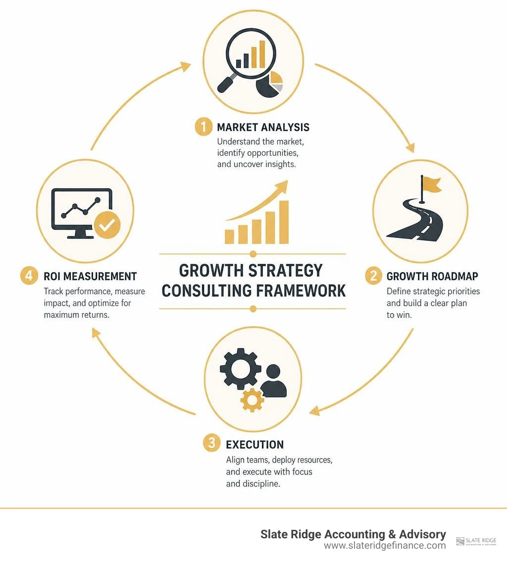 Key components of a growth strategy consulting framework: market analysis, growth roadmap, execution, and ROI measurement Key components of a growth strategy consulting framework: market analysis, growth roadmap, execution, and ROI measurement