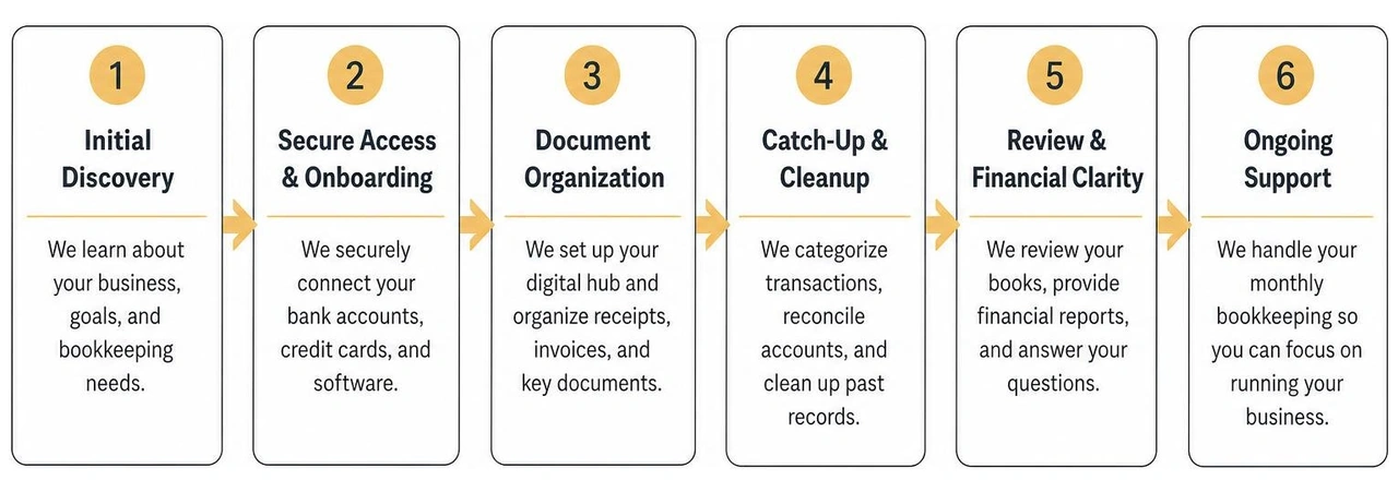 Step-by-step small business bookkeeping onboarding workflow