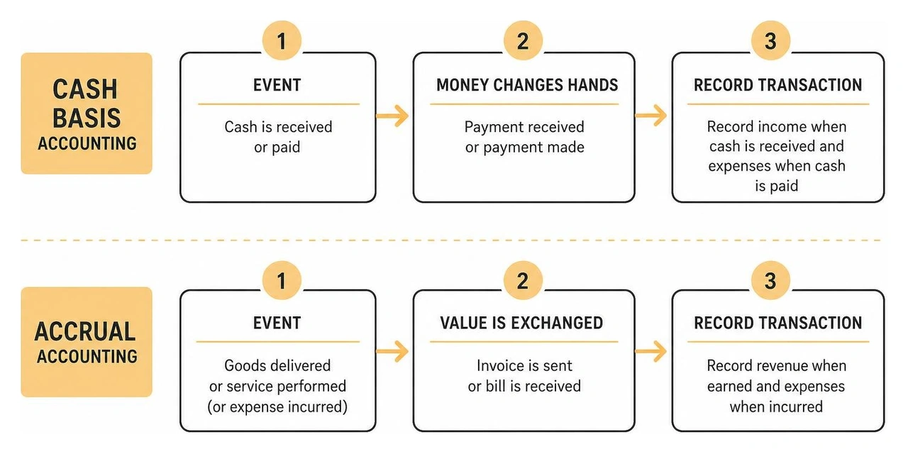 cash basis vs accrual accounting workflow cash basis vs accrual accounting workflow