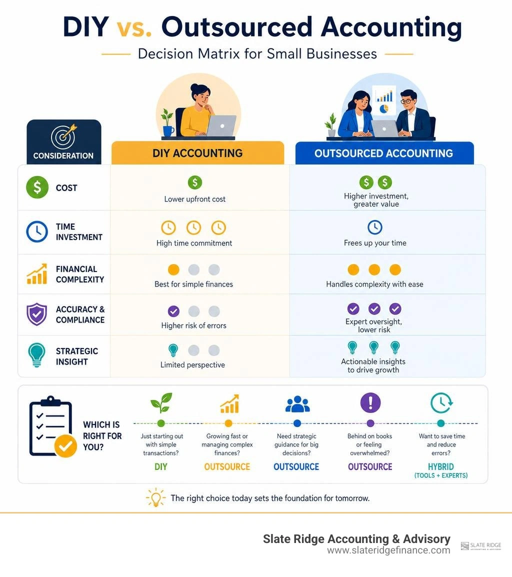 DIY vs. outsourced accounting decision matrix for small businesses infographic DIY vs. outsourced accounting decision matrix for small businesses infographic