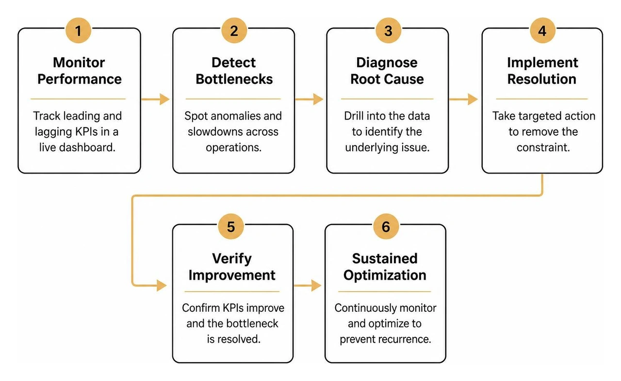 Bottleneck identification and resolution workflow