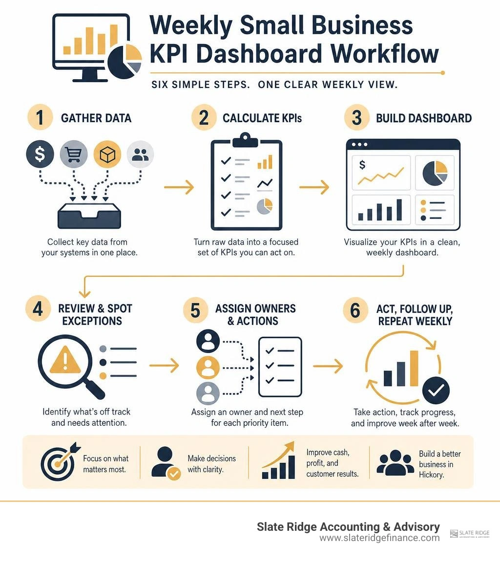 Weekly small business KPI dashboard workflow infographic