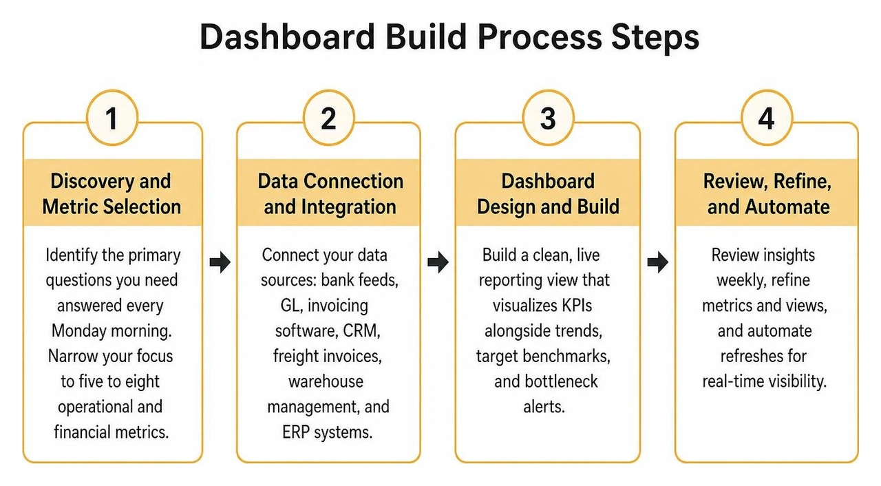 Dashboard build process steps
