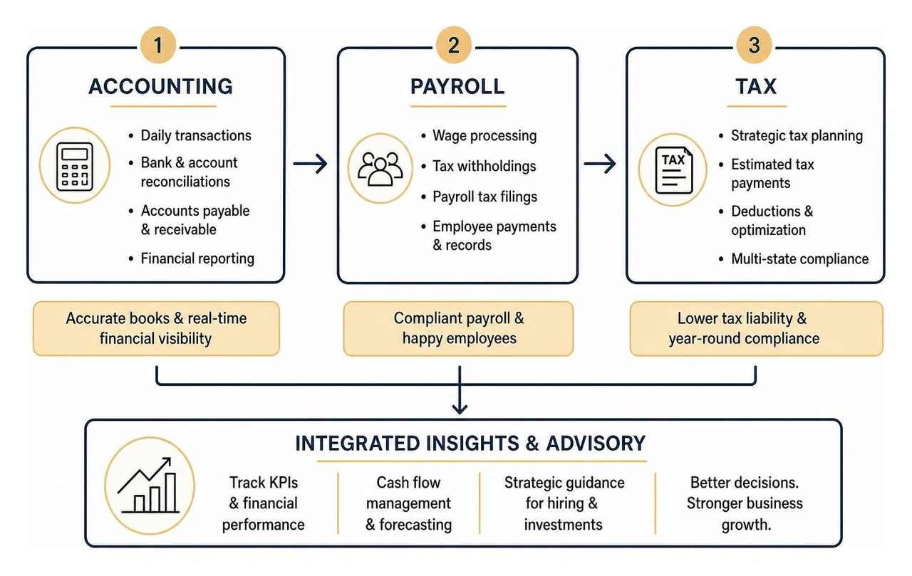 Workflow diagram of integrated accounting tax and payroll processes