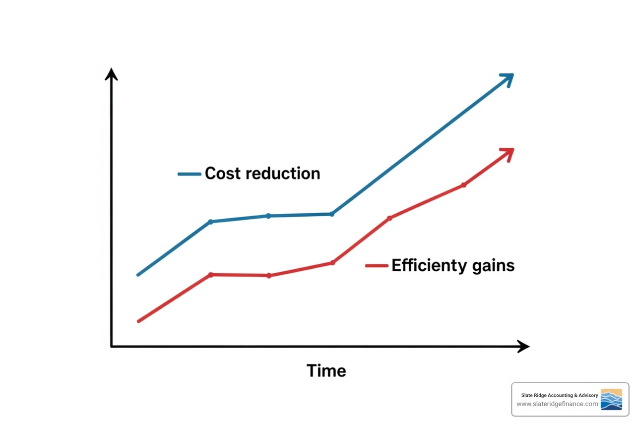 Chart showing cost reduction and efficiency gains over time from AP outsourcing - accounts payable outsourcing