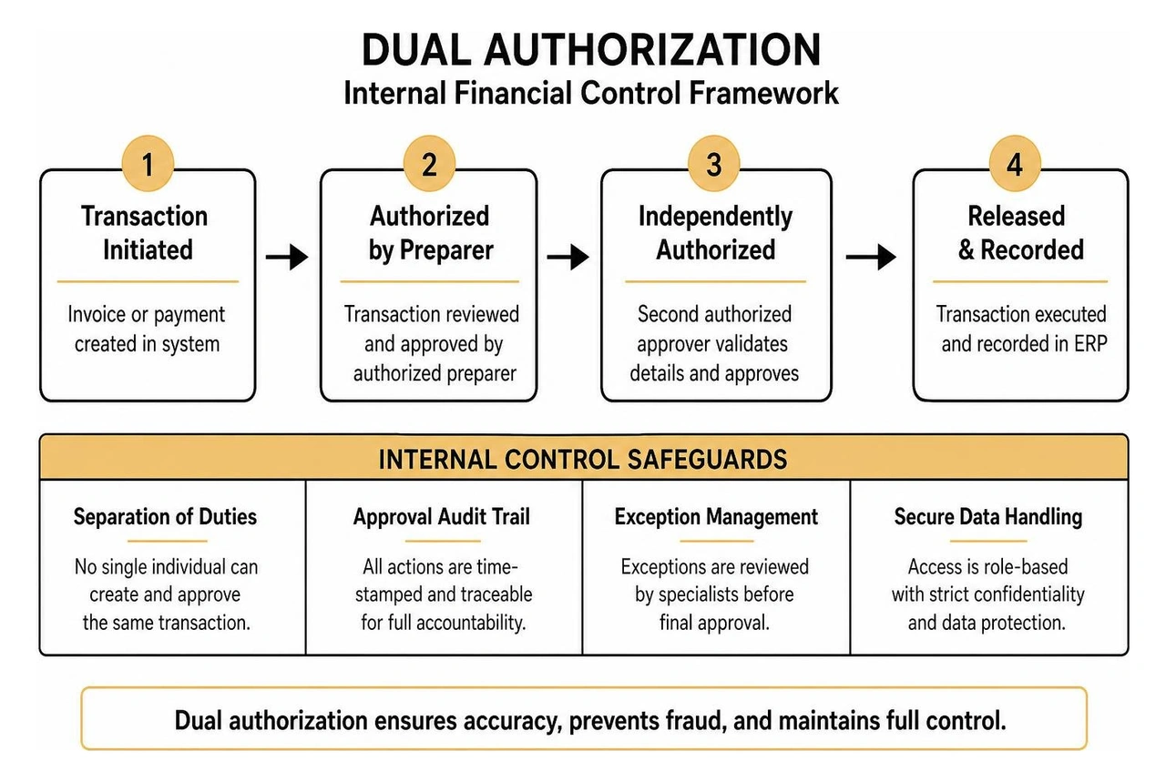 Dual authorization and internal financial control framework
