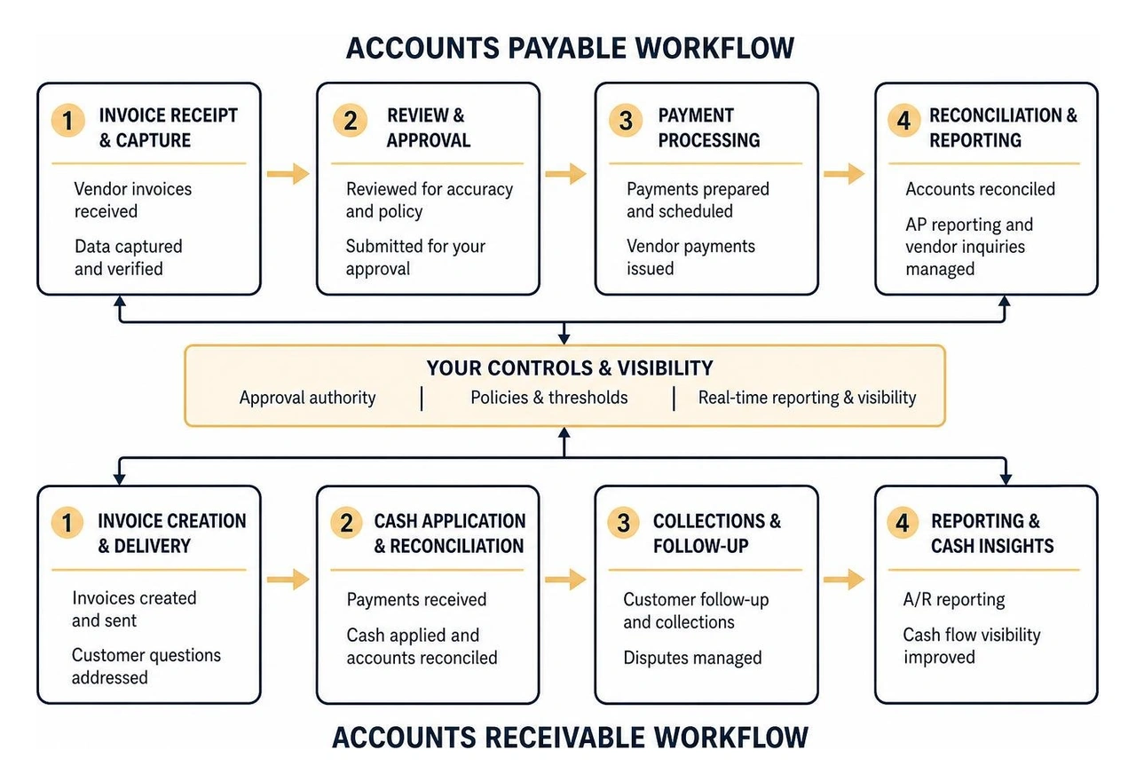 End-to-end outsourced accounts payable and receivable workflow diagram
