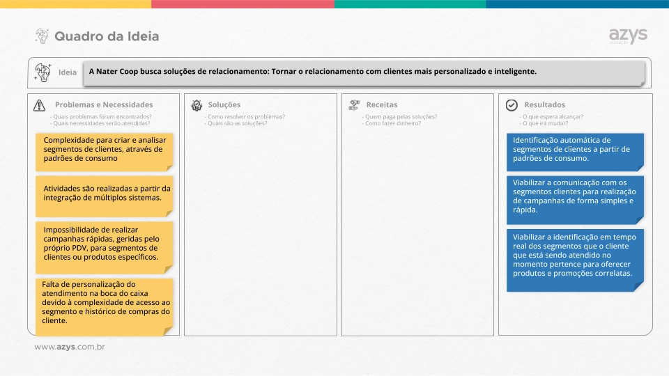 Quadro da ideia com descrição dos elementos base do processo de inovação: Problema, Solução, Receita e Resultados.
