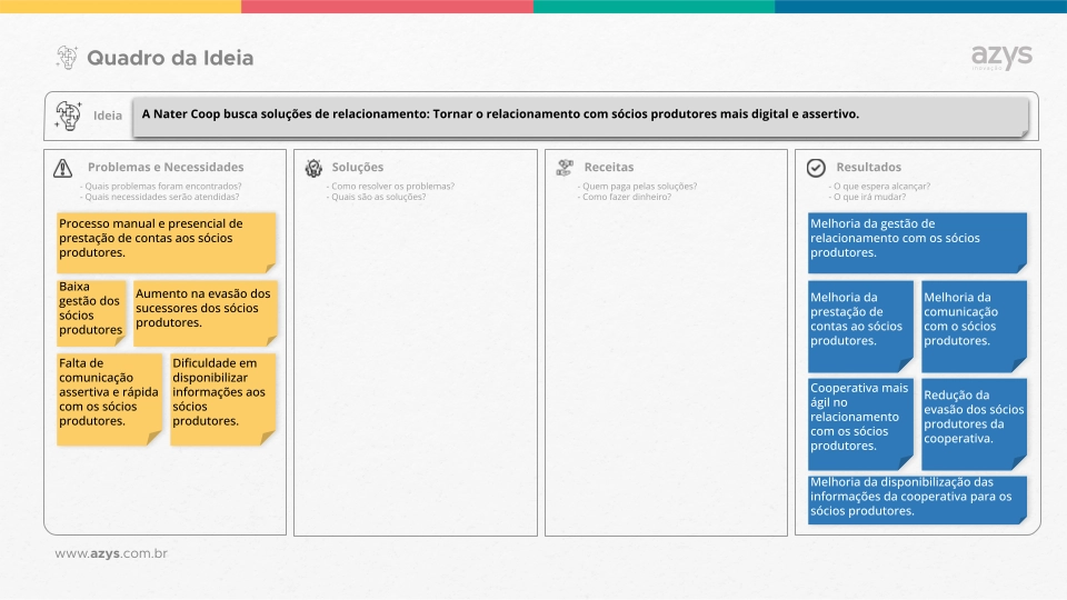 Quadro da ideia com descrição dos elementos base do processo de inovação: Problema, Solução, Receita e Resultados.