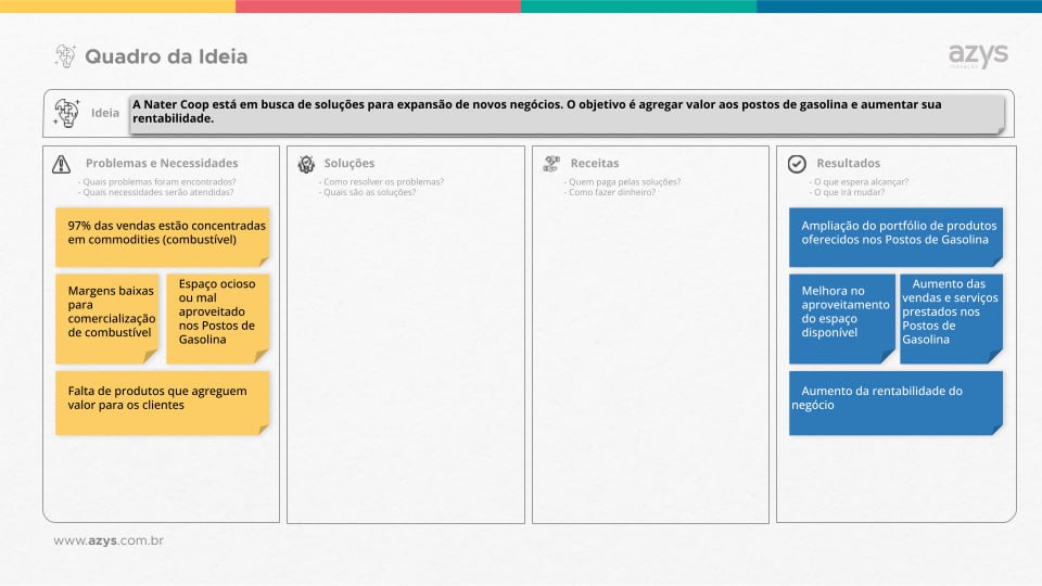 Quadro da ideia com descrição dos elementos base do processo de inovação: Problema, Solução, Receita e Resultados.