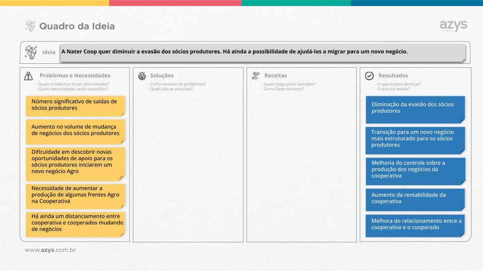 Quadro da ideia com descrição dos elementos base do processo de inovação: Problema, Solução, Receita e Resultados.