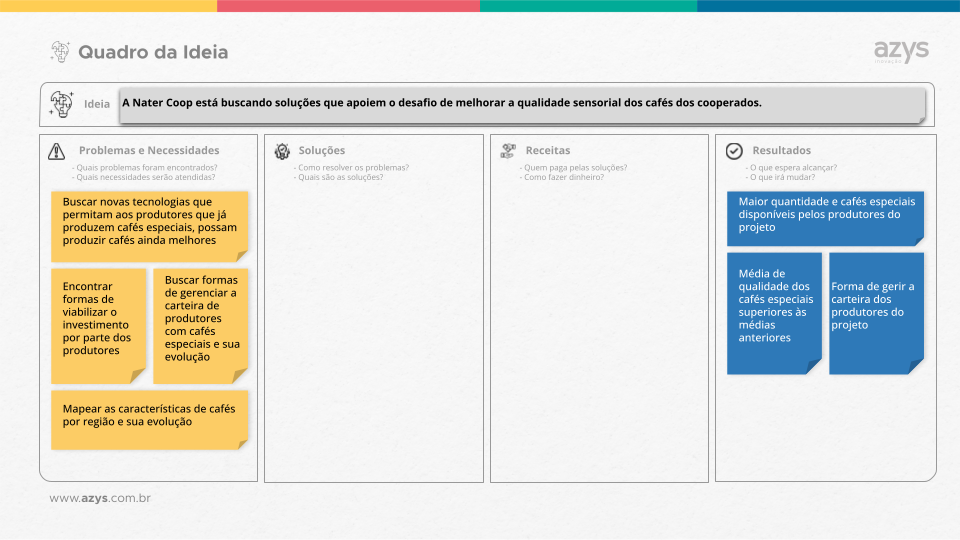 Quadro da ideia com descrição dos elementos base do processo de inovação: Problema, Solução, Receita e Resultados.