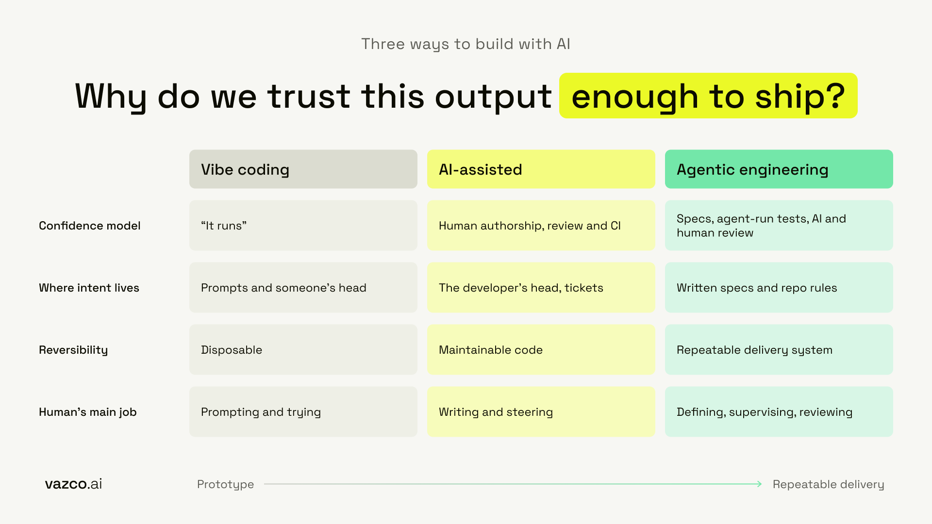 Comparison of vibe coding, AI-assisted development and agentic engineering by confidence model
