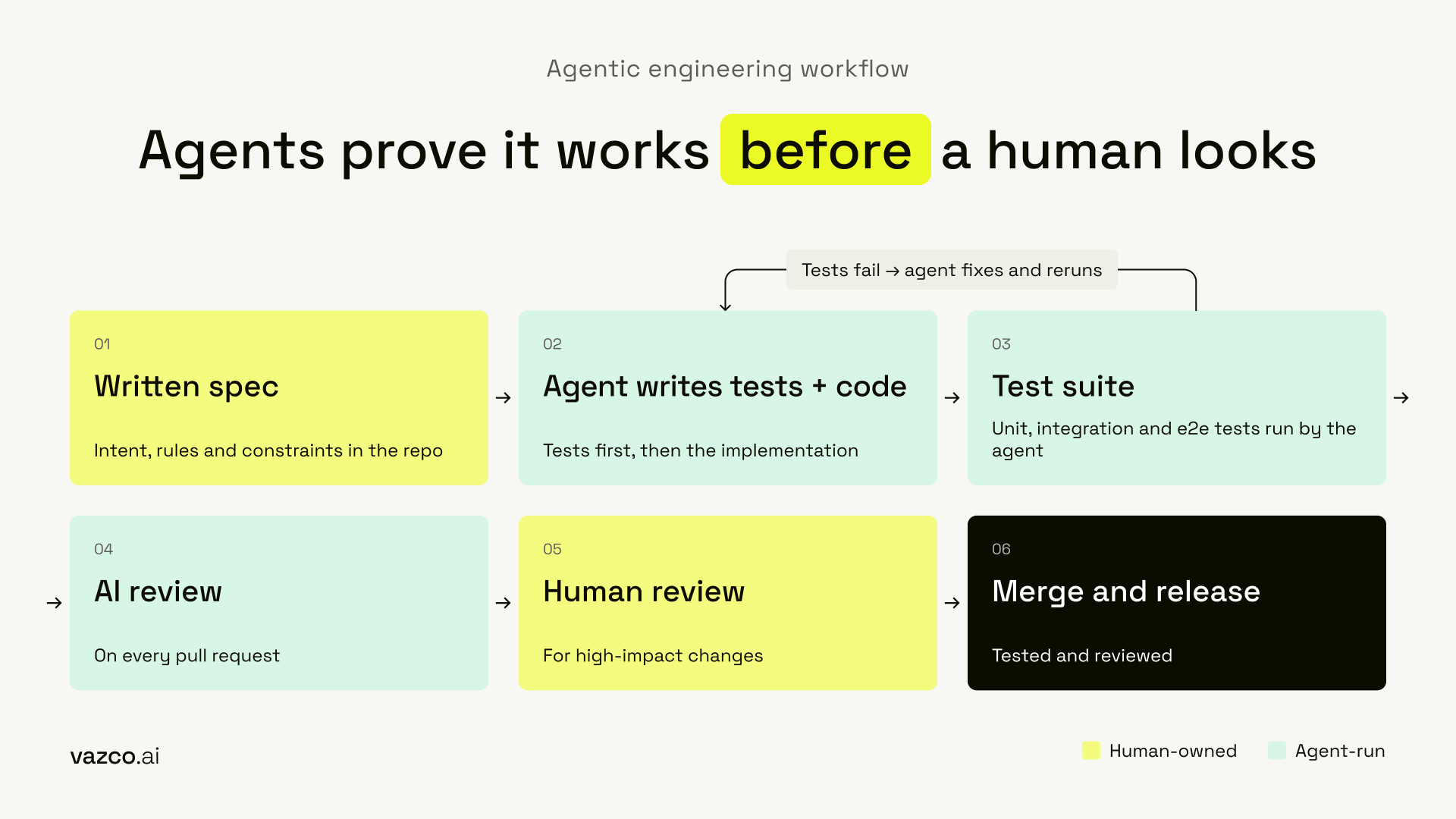 Agentic engineering workflow: written spec, agent-written tests and code, test suite, AI review, human review, release