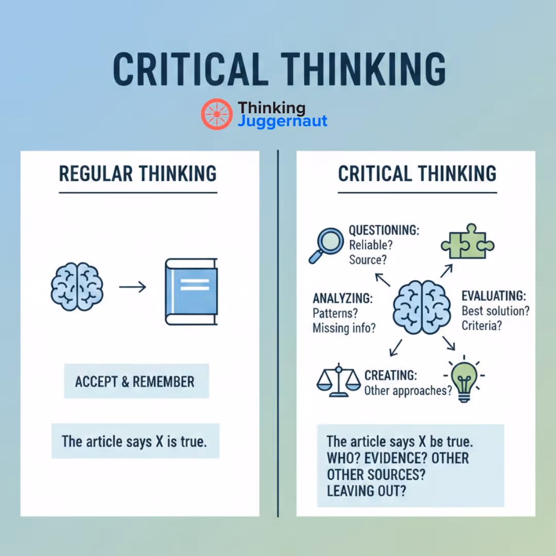 Comparison of regular thinking versus critical thinking: regular thinking depicts a brain leading to a book with text 'accept & remember' and 'The article says X is true.' Critical thinking shows a brain connected to icons of a magnifying glass, puzzle piece, scales, and light bulb with associated questions about questioning reliability, analyzing patterns, evaluating solutions, and creating other approaches, plus text emphasizing evidence and multiple sources.